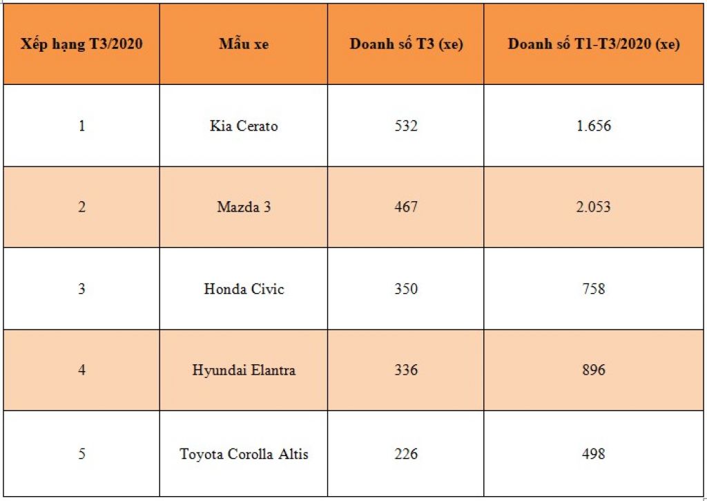 Kia Cerato bất ngờ vượt mặt đối thủ nặng kí Mazda3 trong tháng 3/2020
