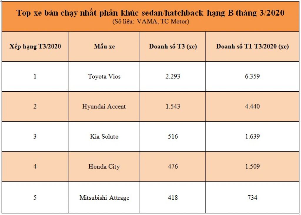 Mitsubishi Attrage vừa ra mắt đã lọt top 5 xe bán chạy nhất phân khúc hạng B tháng 3