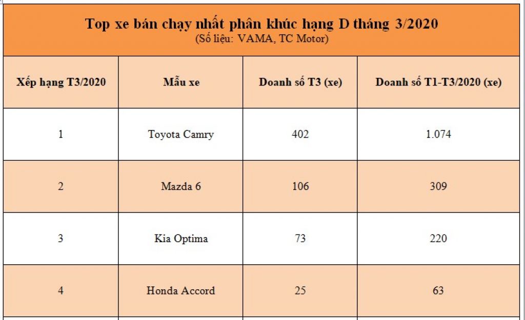 Tháng 3/2020: Khó có mẫu xe nào đánh bại được Toyota Camry trong phân khúc hạng D