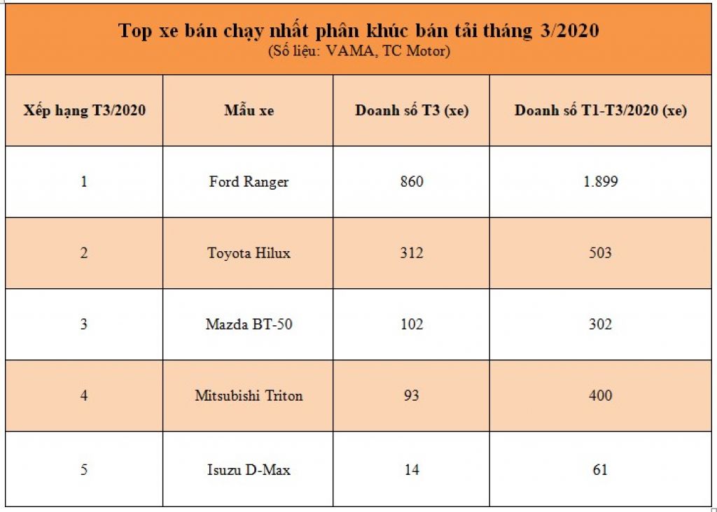 Phân khúc bán tải tháng 3: Toyota Hilux tăng trưởng mạnh, Ford Ranger tiếp tục "xưng vương"Phân khúc bán tải tháng 3: Toyota Hilux tăng trưởng mạnh, Ford Ranger tiếp tục "xưng vương"