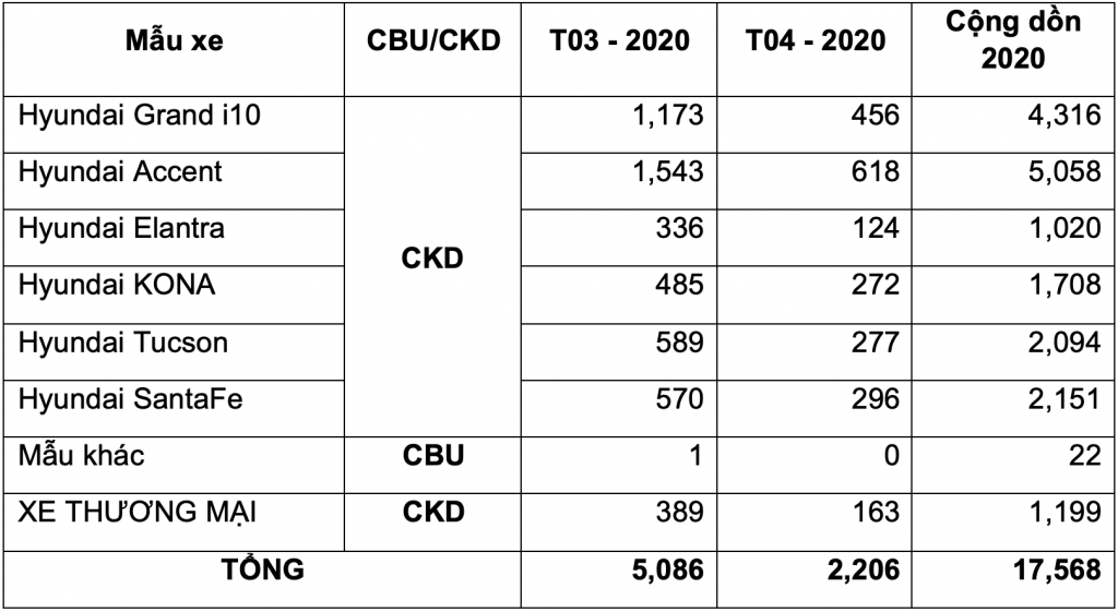 Doanh số xe Hyundai tháng 4/2020