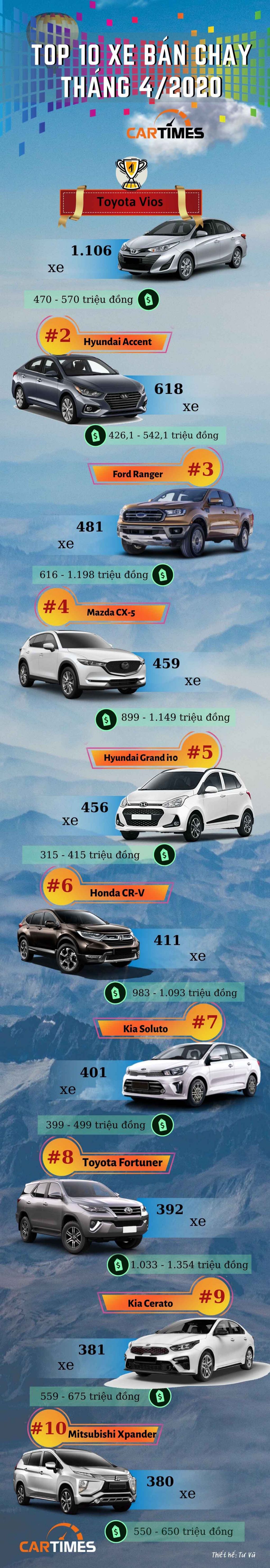 Infographic: Top 10 xe ô tô bán chạy nhất thị trường Việt Nam tháng 4/2020