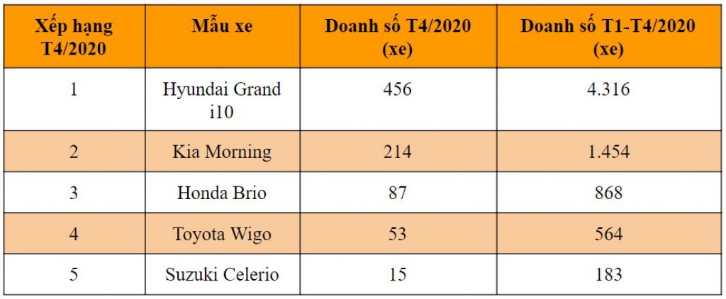 Top 5 xe bán chạy nhất phân khúc hạng A tháng 4/2020