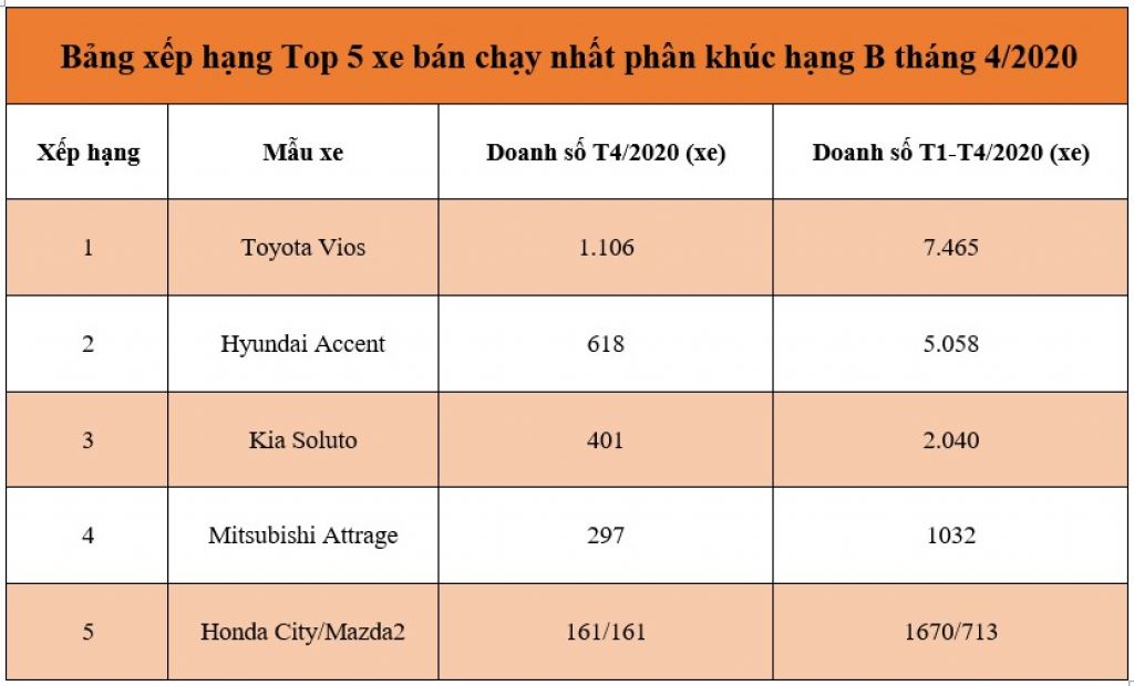 Phân khúc hạng B tháng 4/2020: Toyota Vios là mẫu xe duy nhất bán hơn 1.000 chiếc