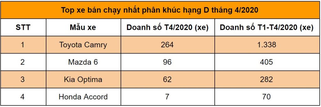 Toyota Camry là mẫu xe hạng D duy nhất có doanh số vượt quá 100 xe trong tháng 4/2020