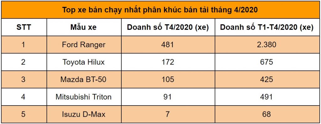 Toyota Hilux gây bất ngờ lớn trong phân khúc bán tải tháng 4/2020