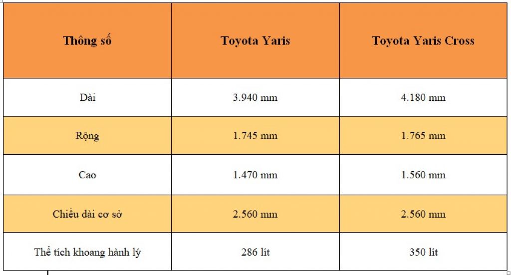 So sánh Toyota Yaris hatchback và Yaris Cross mới