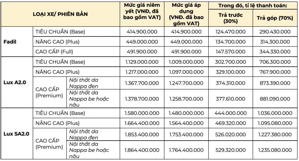 VinFast khuyến mại lên tới gần 300 triệu đồng cho dòng xe Lux trong tháng 5/2020
