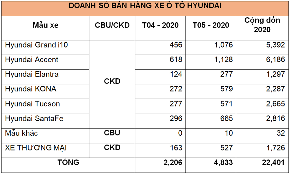 Doanh số bán hàng các mẫu xe Hyundai trong tháng 05/2020