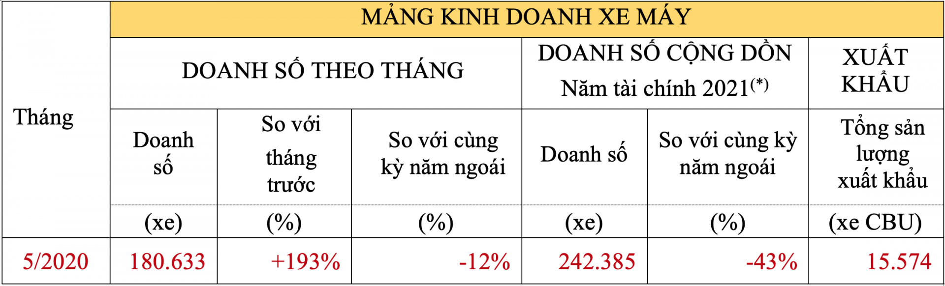 Doanh số xe máy Honda tháng 5/2020