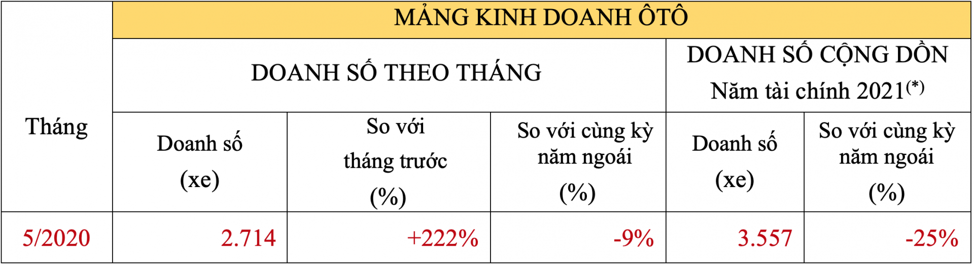 Doanh số xe ô tô Honda tháng 5/2020
