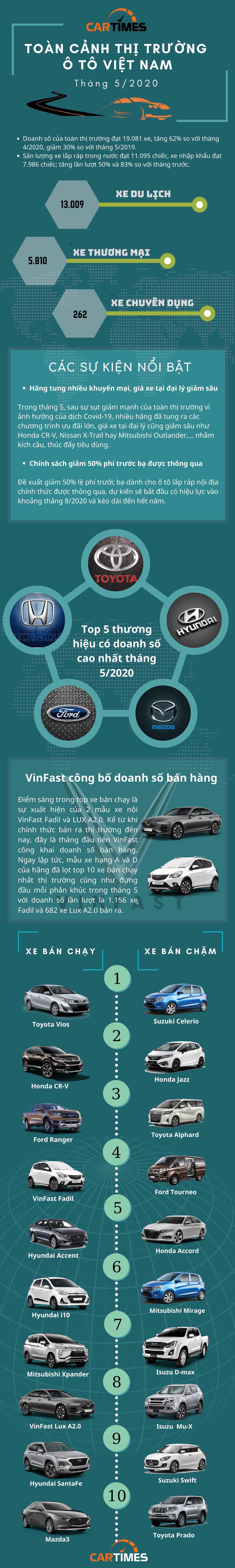 Toàn cảnh thị trường ô tô Việt Nam tháng 5/2020