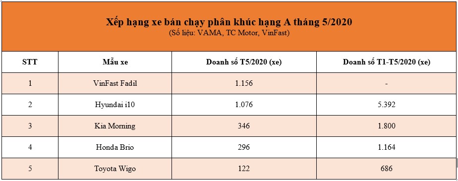 VinFast Fadil vừa công bố doanh số đã vượt mặt Hyundai i10 trong phân khúc hạng A tháng 5