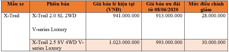 Nissan X-Trail nhận ưu đãi giảm sâu từ ngày 8/6