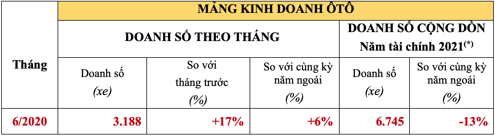 Doanh số xe ô tô Honda tháng 6/2020