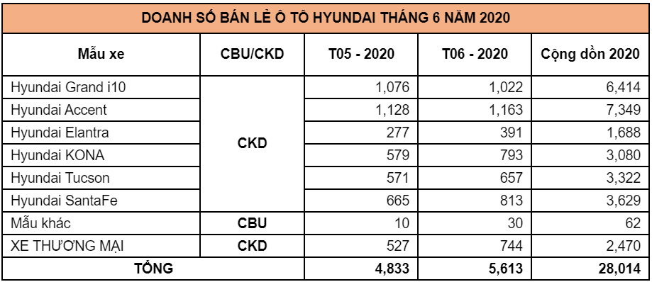 Doanh số bán hàng các mẫu xe Hyundai trong tháng 06/2020 (Đơn vị: Xe)