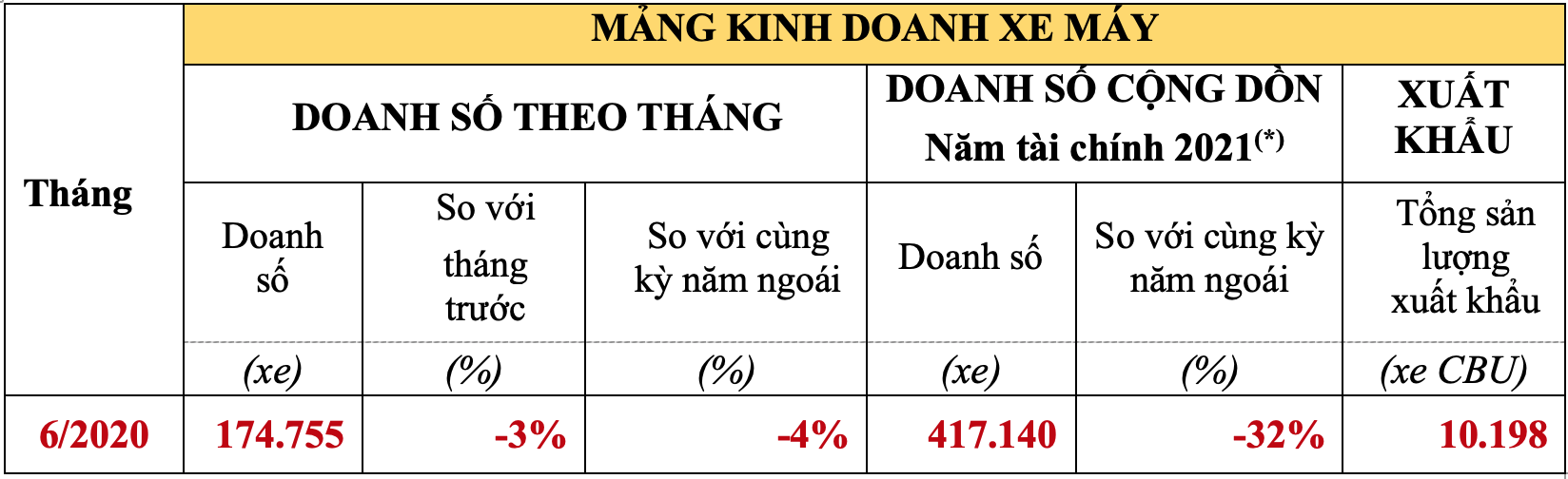 Doanh số xe máy Honda tháng 6/2020