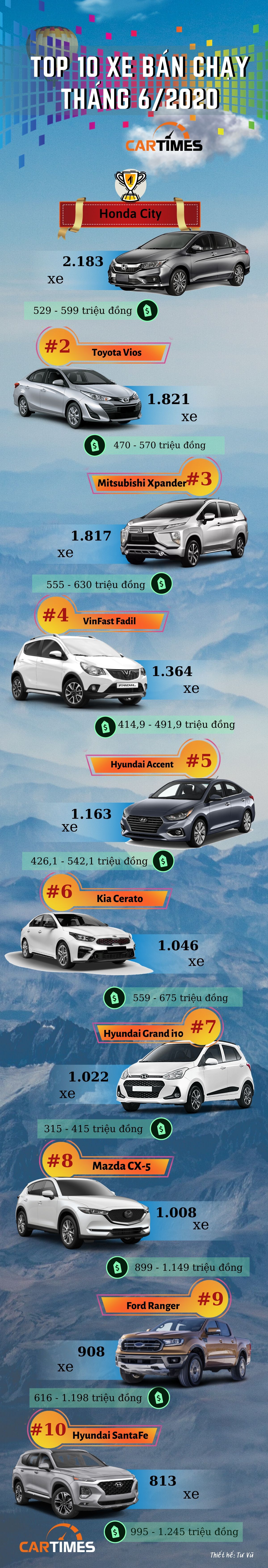Honda City đứng đầu top 10 xe bán chạy nhất thị trường tháng 6/2020