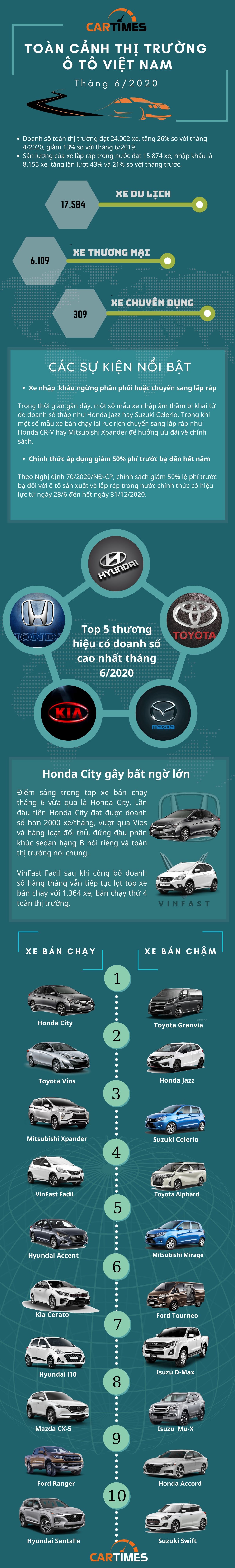 Infographic Toàn cảnh thị trường ô tô Việt Nam tháng 6/2020