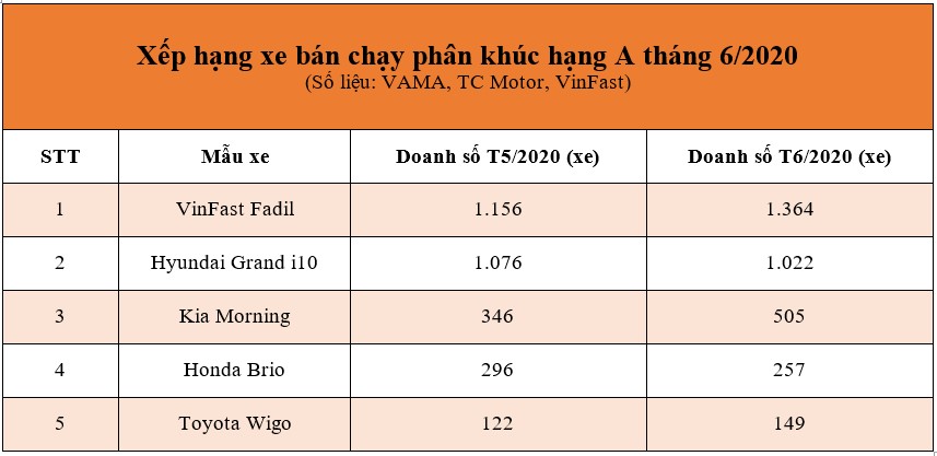 VinFast Fadil tiếp tục lấn át Hyundai Grand i10 trong tháng 6/2020