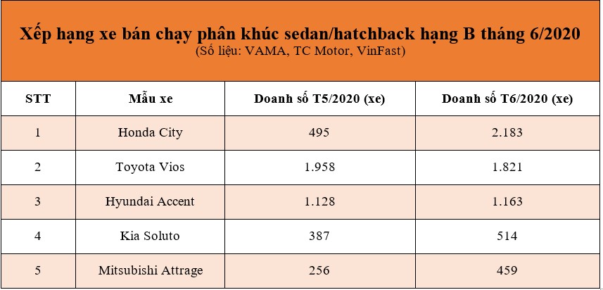 Honda City "xứng đáng" đứng đầu phân khúc hạng B tháng 6/2020