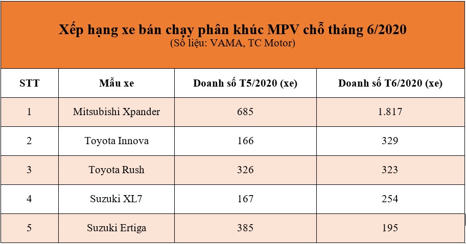Mitsubishi Xpander vẫn là "hắc mã" trong phân khúc MPV tháng 6