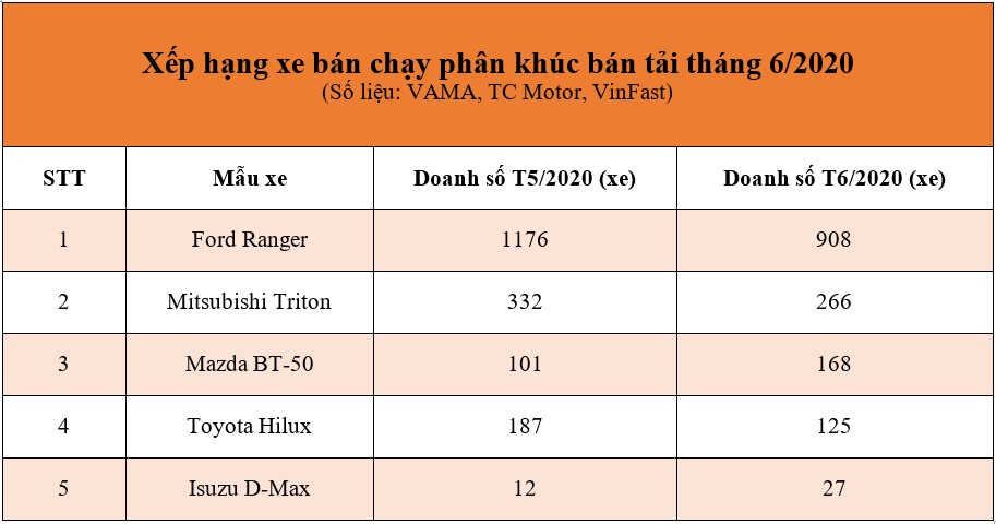 Ford Ranger tiếp tục đứng đầu phân khúc bán tải trong tháng 6/2020
