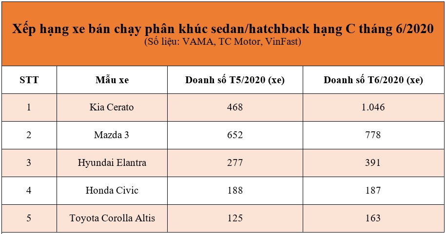 Top xe bán chạy phân khúc hạng C tháng 6/2020