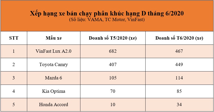 VinFast Lux A2.0 rơi khỏi top xe bán chạy nhưng vẫn đứng đầu phân khúc tháng 6