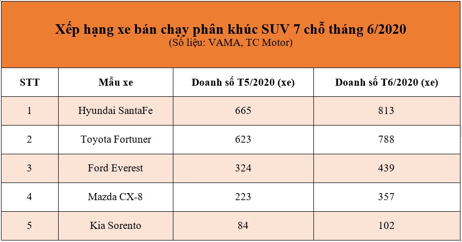 Tháng 6/2020: Toyota Fortuner đang mất dần "phong độ" trong phân khúc SUV 7 chỗ