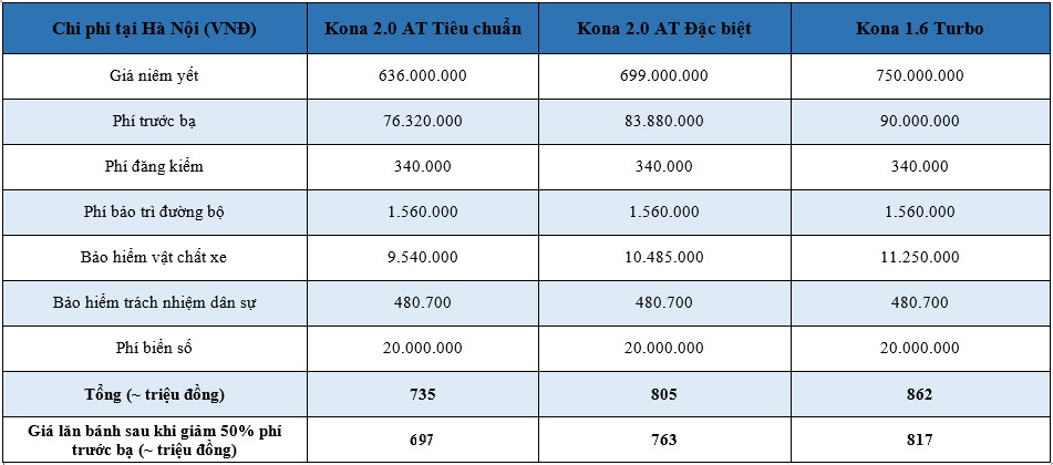 Giá lăn bánh Hyundai Kona 2020 giảm mạnh