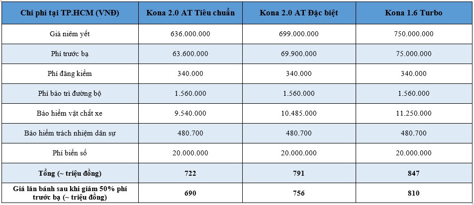 Giá lăn bánh Hyundai Kona 2020 giảm mạnh