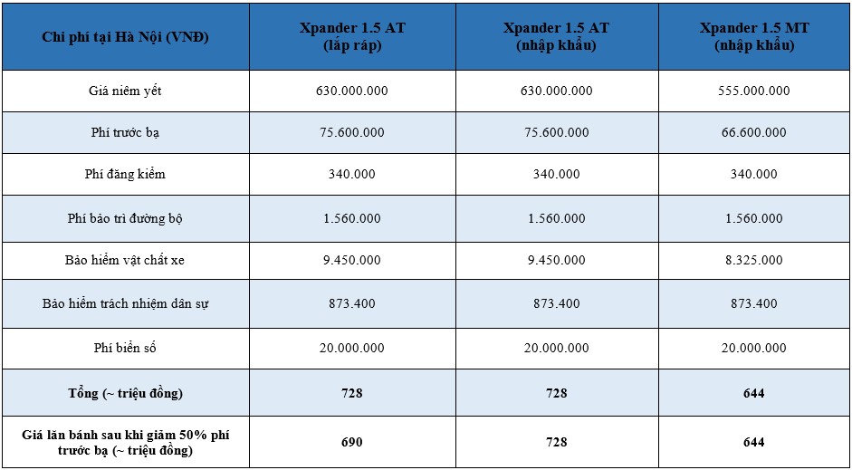 Giá lăn bánh Mitsubishi Xpander 2020