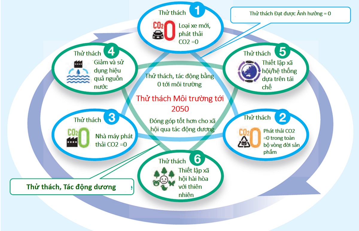 6 thách thức môi trường đến năm 2050