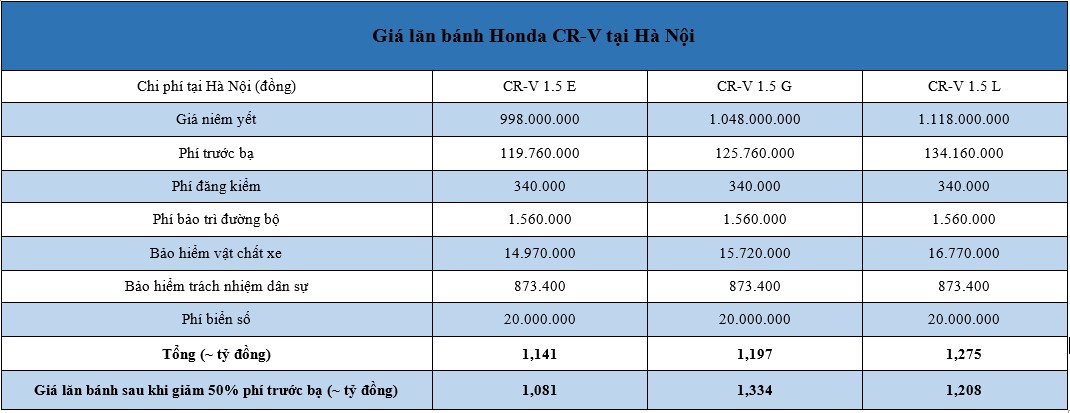 Giá lăn bánh Honda CR-V 2020 mới giảm hàng chục triệu đồng