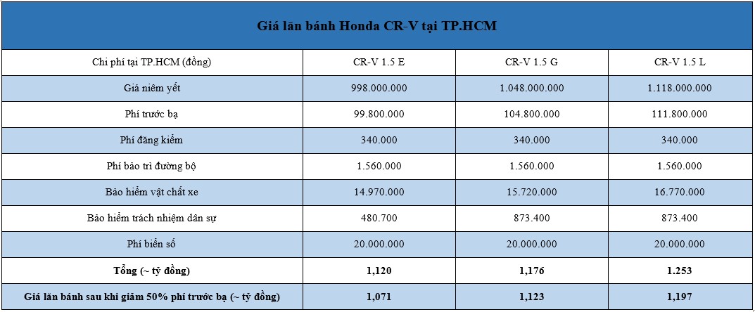 Giá lăn bánh Honda CR-V 2020 mới giảm hàng chục triệu đồng