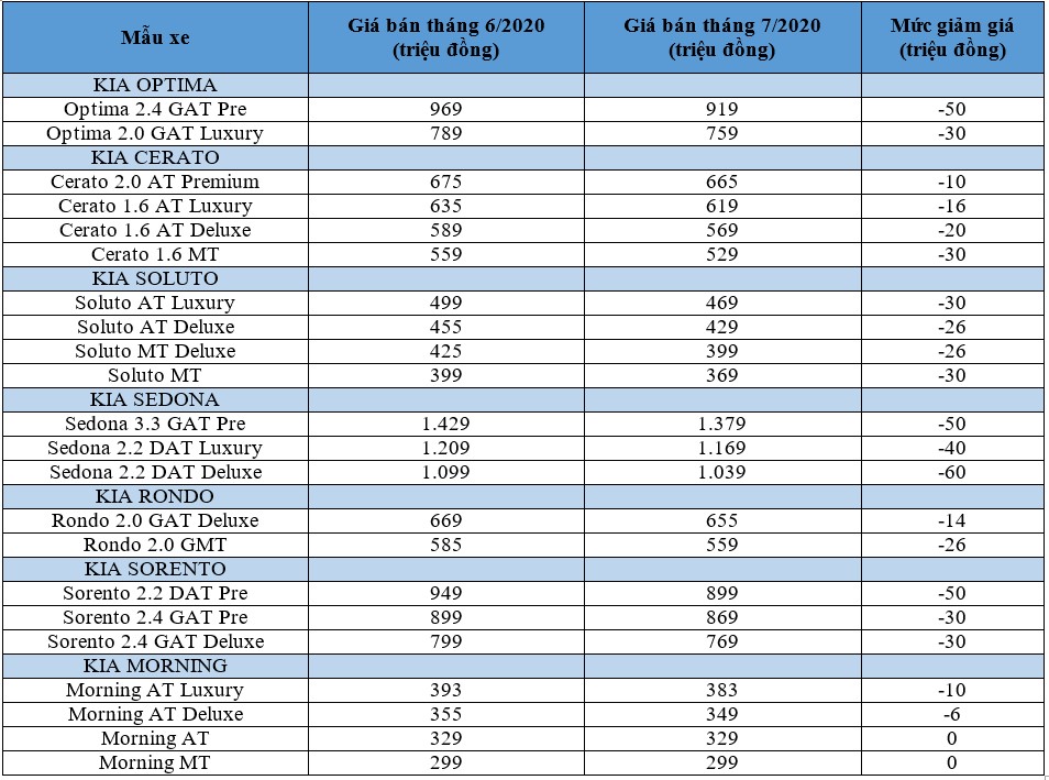 Bảng giá xe Kia tháng 7/2020