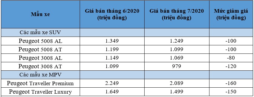 Mua xe Peugeot tháng 7, nhận ưu đãi giảm giá lên tới 160 triệu đồng