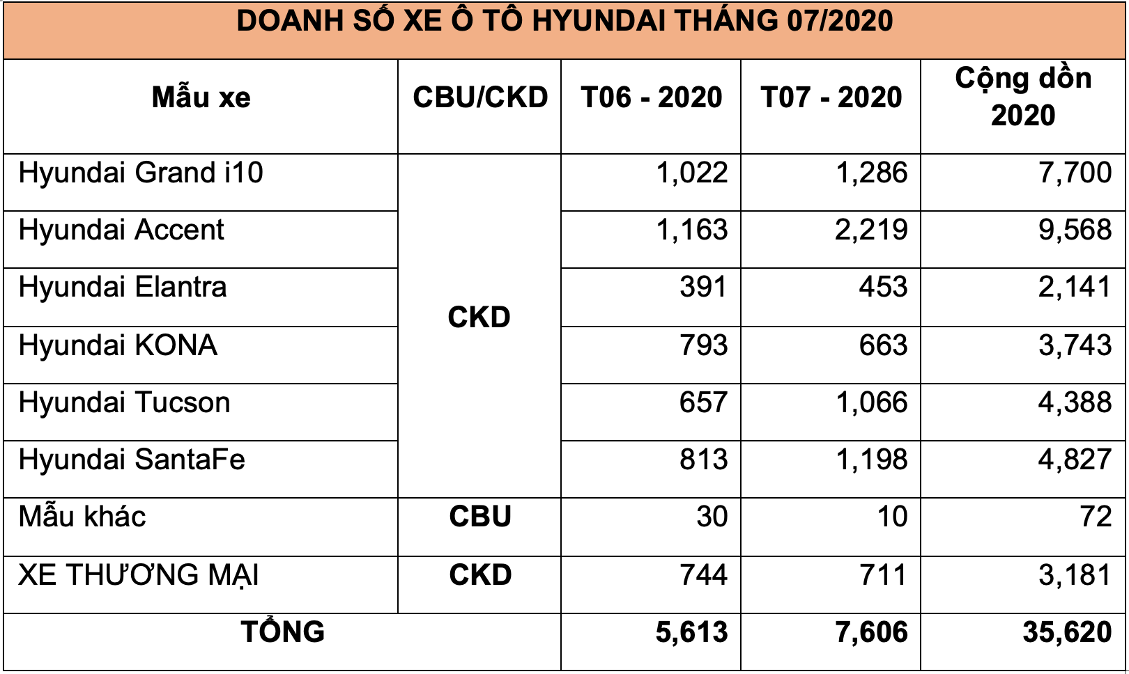 Doanh số xe Hyundai trong tháng 7/2020