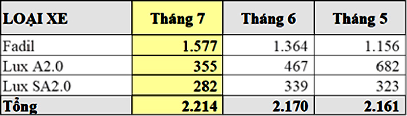 Doanh số xe VinFast các tháng 5,6,7/2020