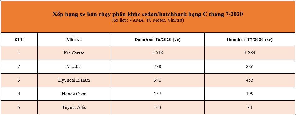 Phân khúc hạng C tháng 7/2020: Kia Cerato dẫn đầu, Toyota Altis bét bảng
