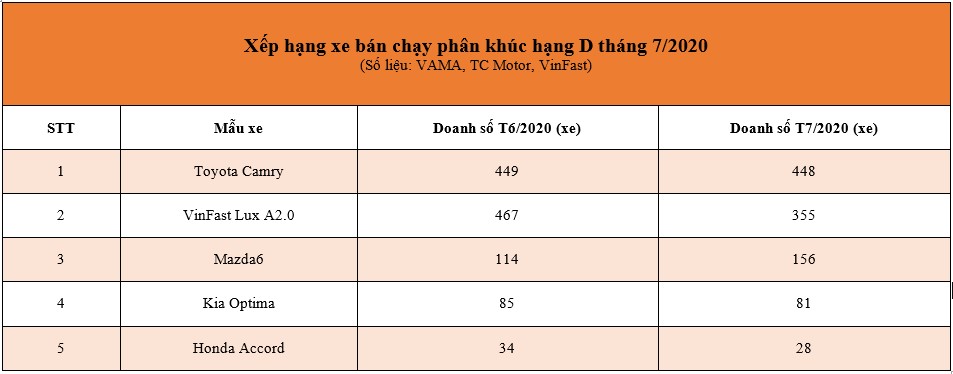 VinFast Lux A2.0 thất thế trước Toyota Camry trong xếp hạng xe bán chạy tháng 7