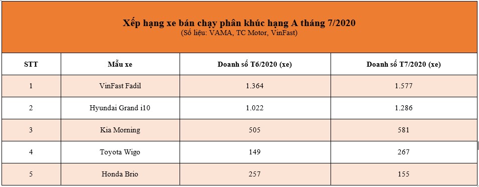 VinFast Fadil tiếp tục dẫn đầu doanh số trong phân khúc xe đô thị cỡ nhỏ tháng 7