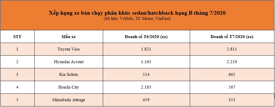 Phân khúc hạng B tháng 7: Honda City "hụt hơi", Toyota Vios quay lại vị trí đầu