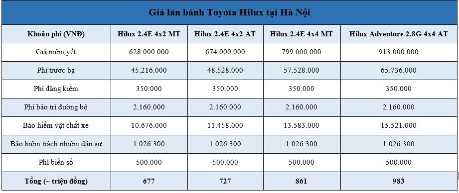 Giá lăn bánh Toyota Hilux 2020 mới nhất