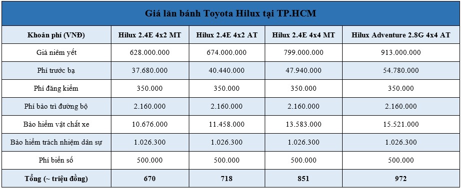 Giá lăn bánh Toyota Hilux 2020 mới nhất