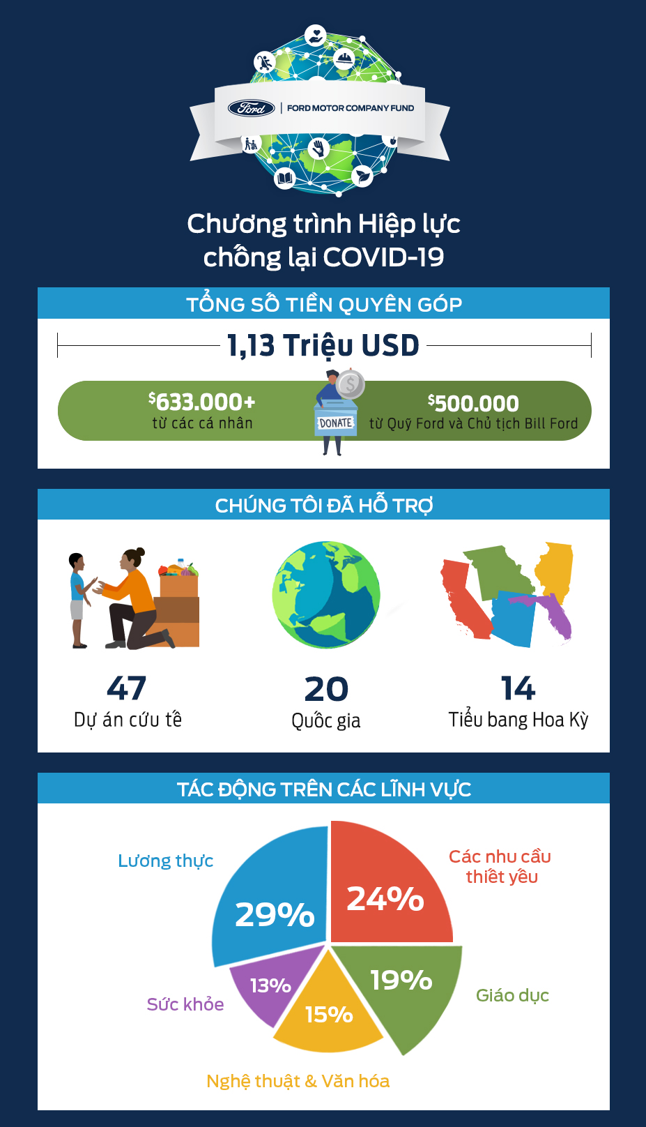 Quỹ Ford chống COVID-19 quyên góp thành công hơn 1 triệu USD