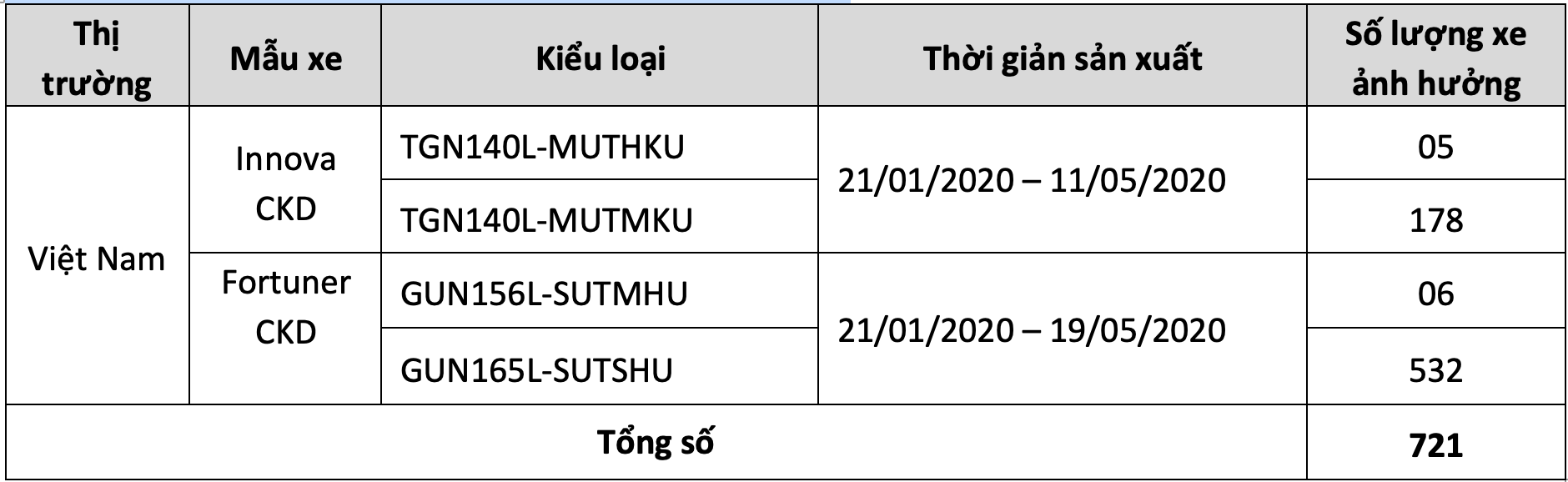 Danh sách xe Toyota Innova và Fortuner trong diện triệu hồi