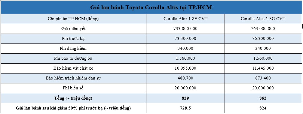 Toyota Corolla Altis nằm trong phân khúc hạng C với hàng loạt đối thủ nặng kí như Mazda3 hay Kia Cerato. Đã khá lâu, mẫu xe của Toyota không có sự nổi bật. Có thể nói, Toyota Corolla Altis là mẫu xe có sự nâng cấp muộn nhất trong phân khúc. Trong khi qua thời hoàng kim nhiều năm trước, doanh số hiện nay của Toyota Corolla Altis không quá nổi bật. Trong suốt 7 tháng đầu năm 2020, chỉ có 953 chiếc Corolla Altis đến tay người tiêu dùng trong nước. Hi vọng, với sự nâng cấp mới, doanh số Corolla Altis sẽ khởi sắc hơn trong thời gian tới.