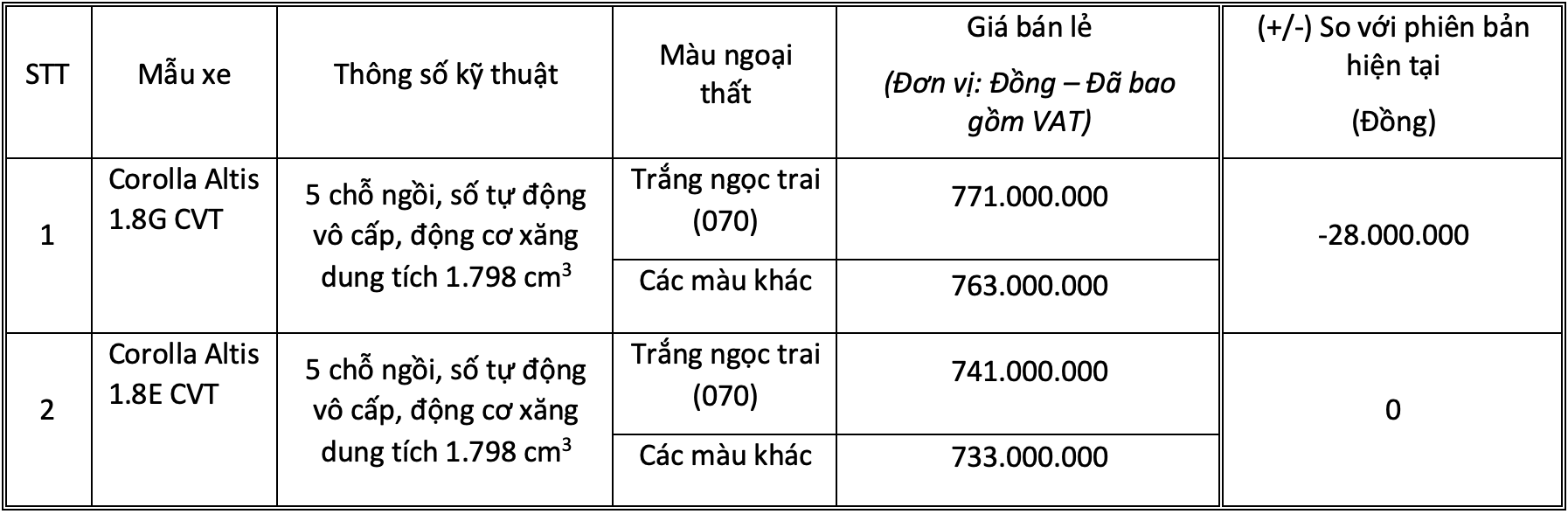 Chi tiết mức giá bán lẻ Corolla Altis 2020
